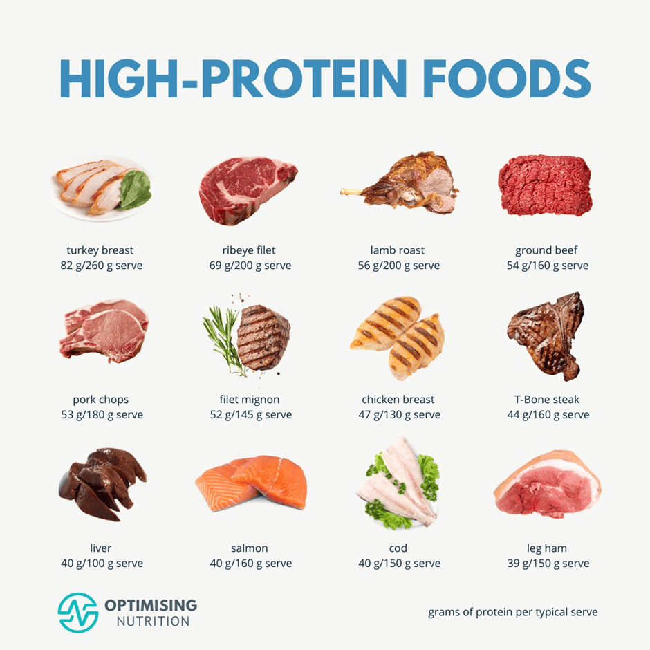 How to Hit 180–220g of Protein a Day – Meal Plans for Athletes & Heavy Lifters